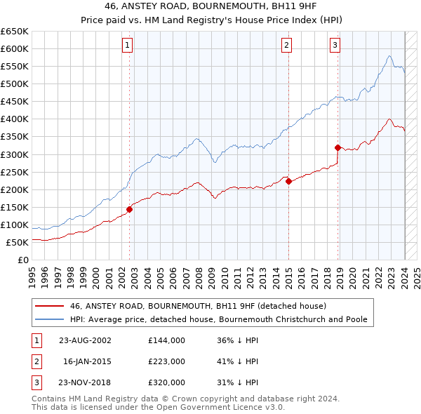 46, ANSTEY ROAD, BOURNEMOUTH, BH11 9HF: Price paid vs HM Land Registry's House Price Index