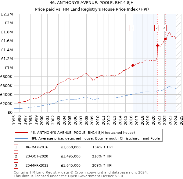 46, ANTHONYS AVENUE, POOLE, BH14 8JH: Price paid vs HM Land Registry's House Price Index