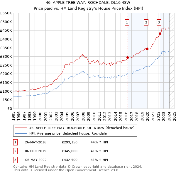 46, APPLE TREE WAY, ROCHDALE, OL16 4SW: Price paid vs HM Land Registry's House Price Index