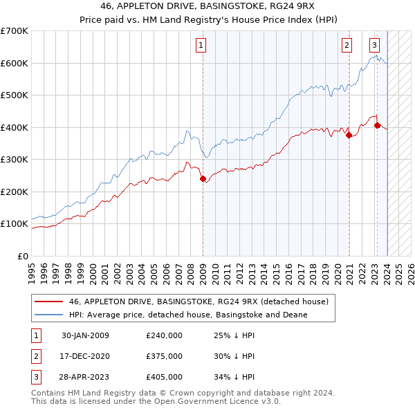 46, APPLETON DRIVE, BASINGSTOKE, RG24 9RX: Price paid vs HM Land Registry's House Price Index