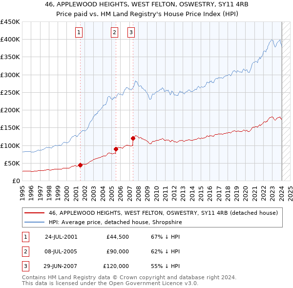 46, APPLEWOOD HEIGHTS, WEST FELTON, OSWESTRY, SY11 4RB: Price paid vs HM Land Registry's House Price Index