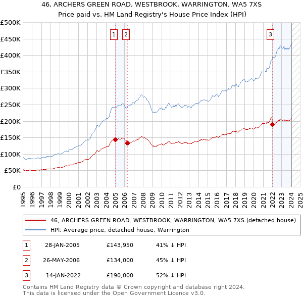 46, ARCHERS GREEN ROAD, WESTBROOK, WARRINGTON, WA5 7XS: Price paid vs HM Land Registry's House Price Index