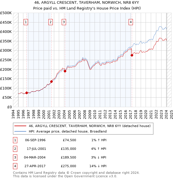 46, ARGYLL CRESCENT, TAVERHAM, NORWICH, NR8 6YY: Price paid vs HM Land Registry's House Price Index