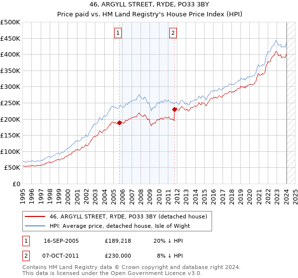 46, ARGYLL STREET, RYDE, PO33 3BY: Price paid vs HM Land Registry's House Price Index