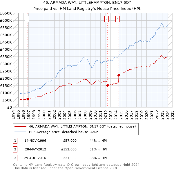 46, ARMADA WAY, LITTLEHAMPTON, BN17 6QY: Price paid vs HM Land Registry's House Price Index