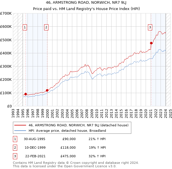 46, ARMSTRONG ROAD, NORWICH, NR7 9LJ: Price paid vs HM Land Registry's House Price Index