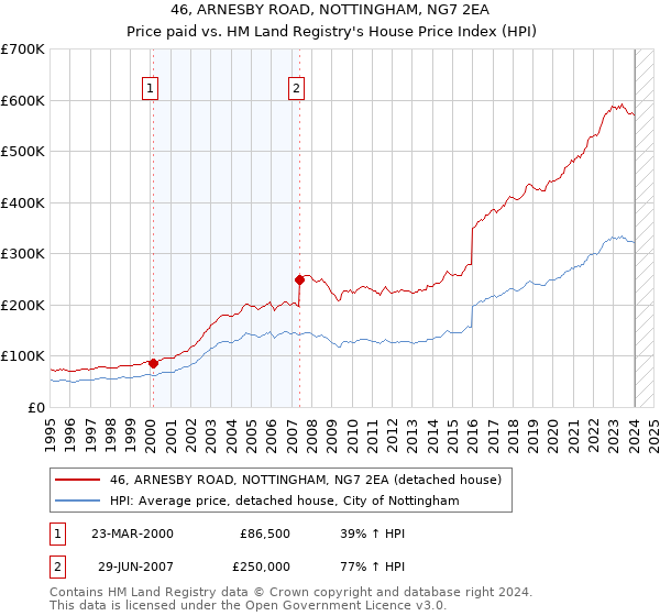 46, ARNESBY ROAD, NOTTINGHAM, NG7 2EA: Price paid vs HM Land Registry's House Price Index
