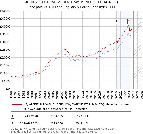 46, ARNFIELD ROAD, AUDENSHAW, MANCHESTER, M34 5ZQ: Price paid vs HM Land Registry's House Price Index