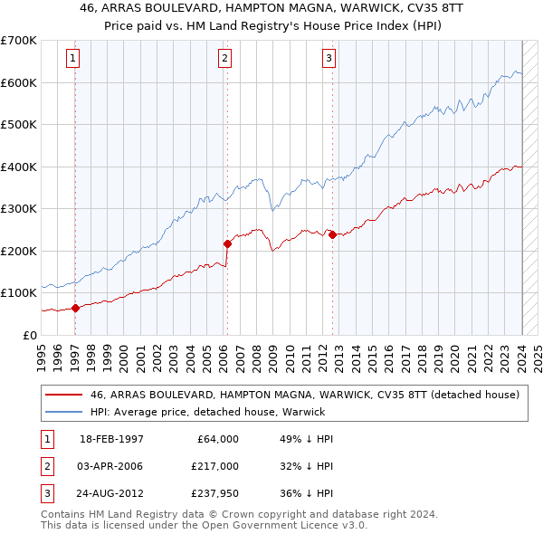 46, ARRAS BOULEVARD, HAMPTON MAGNA, WARWICK, CV35 8TT: Price paid vs HM Land Registry's House Price Index