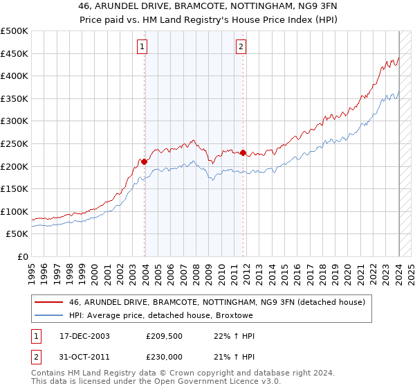 46, ARUNDEL DRIVE, BRAMCOTE, NOTTINGHAM, NG9 3FN: Price paid vs HM Land Registry's House Price Index