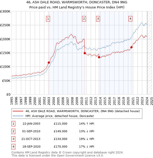 46, ASH DALE ROAD, WARMSWORTH, DONCASTER, DN4 9NG: Price paid vs HM Land Registry's House Price Index