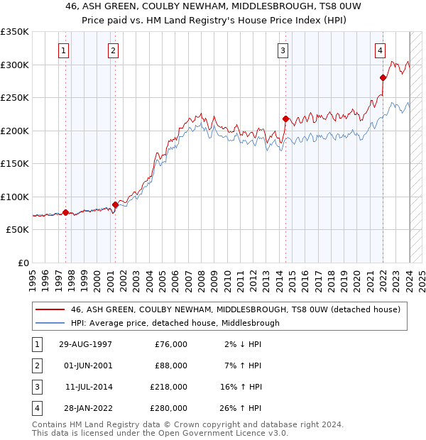 46, ASH GREEN, COULBY NEWHAM, MIDDLESBROUGH, TS8 0UW: Price paid vs HM Land Registry's House Price Index