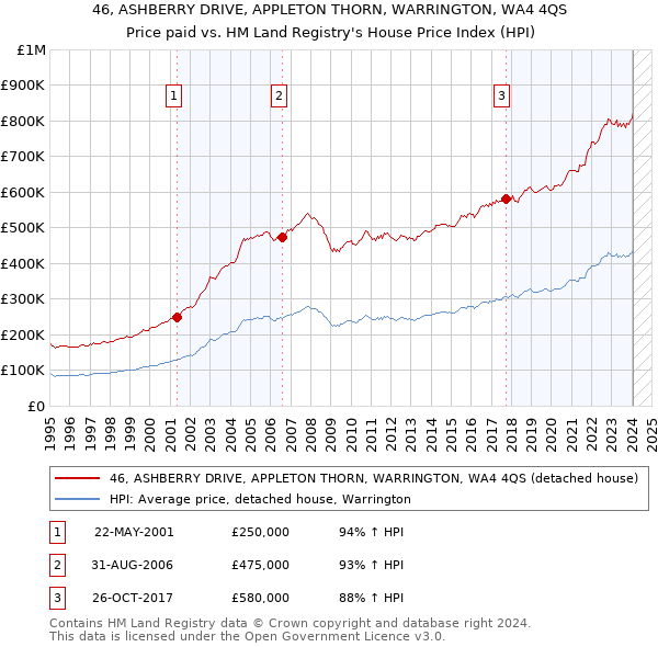 46, ASHBERRY DRIVE, APPLETON THORN, WARRINGTON, WA4 4QS: Price paid vs HM Land Registry's House Price Index
