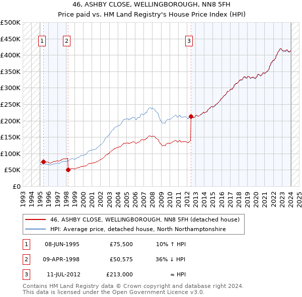 46, ASHBY CLOSE, WELLINGBOROUGH, NN8 5FH: Price paid vs HM Land Registry's House Price Index