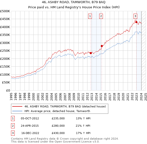 46, ASHBY ROAD, TAMWORTH, B79 8AQ: Price paid vs HM Land Registry's House Price Index