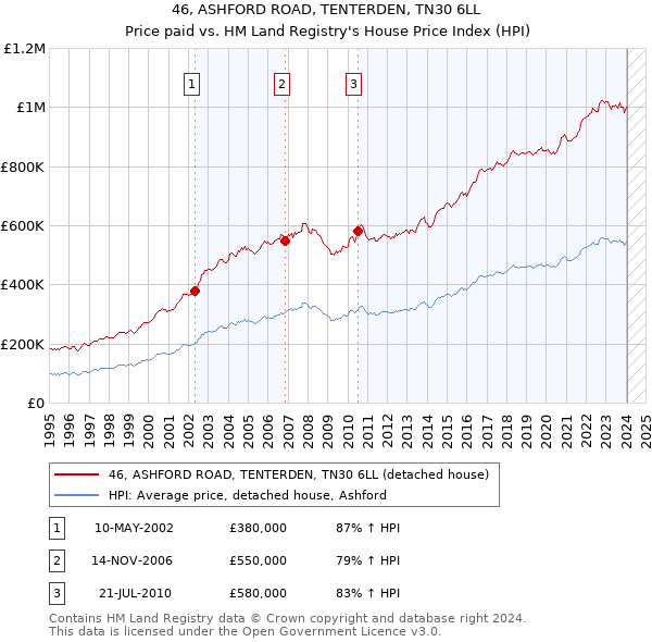 46, ASHFORD ROAD, TENTERDEN, TN30 6LL: Price paid vs HM Land Registry's House Price Index