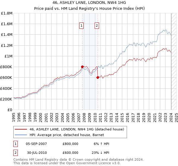 46, ASHLEY LANE, LONDON, NW4 1HG: Price paid vs HM Land Registry's House Price Index