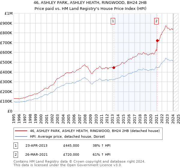 46, ASHLEY PARK, ASHLEY HEATH, RINGWOOD, BH24 2HB: Price paid vs HM Land Registry's House Price Index