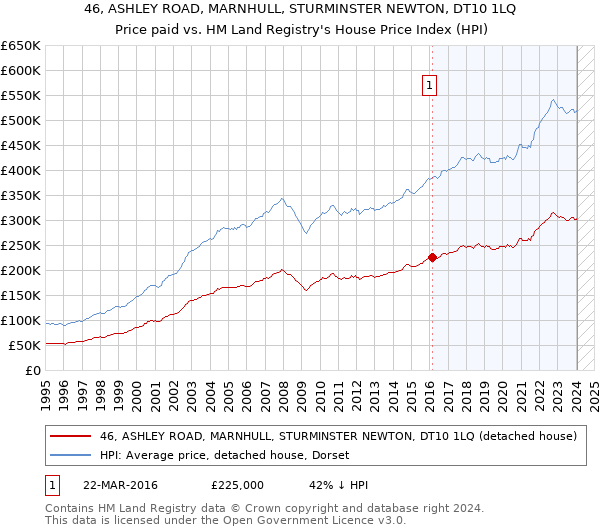 46, ASHLEY ROAD, MARNHULL, STURMINSTER NEWTON, DT10 1LQ: Price paid vs HM Land Registry's House Price Index