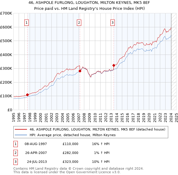 46, ASHPOLE FURLONG, LOUGHTON, MILTON KEYNES, MK5 8EF: Price paid vs HM Land Registry's House Price Index
