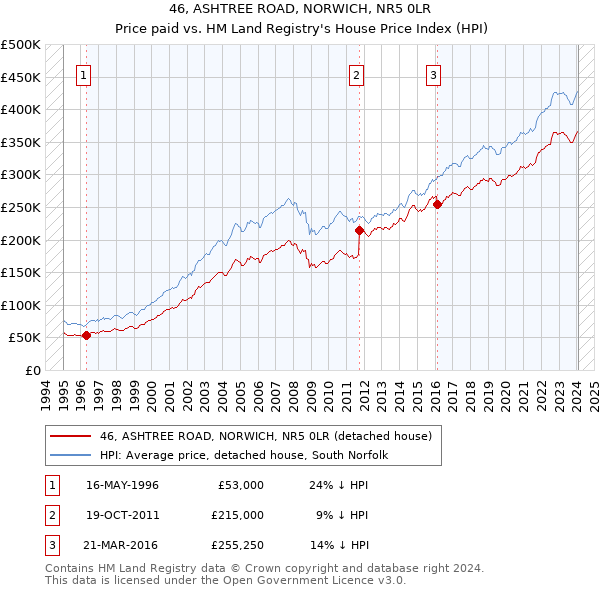 46, ASHTREE ROAD, NORWICH, NR5 0LR: Price paid vs HM Land Registry's House Price Index