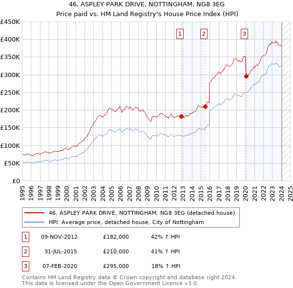 46, ASPLEY PARK DRIVE, NOTTINGHAM, NG8 3EG: Price paid vs HM Land Registry's House Price Index