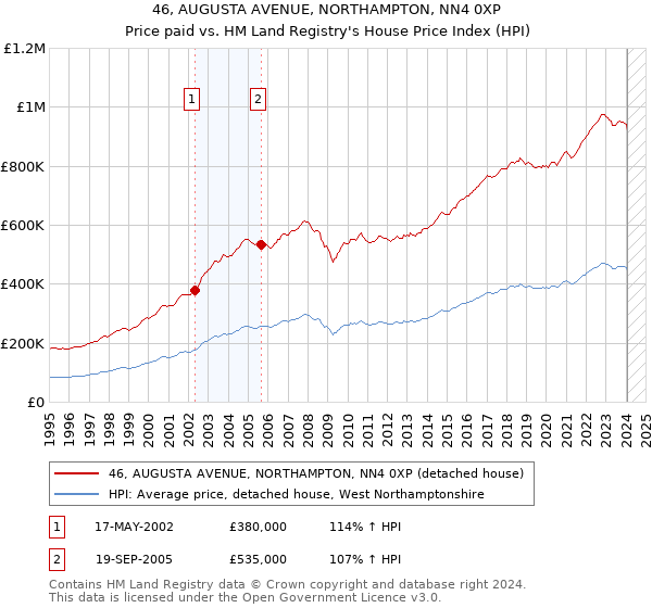 46, AUGUSTA AVENUE, NORTHAMPTON, NN4 0XP: Price paid vs HM Land Registry's House Price Index