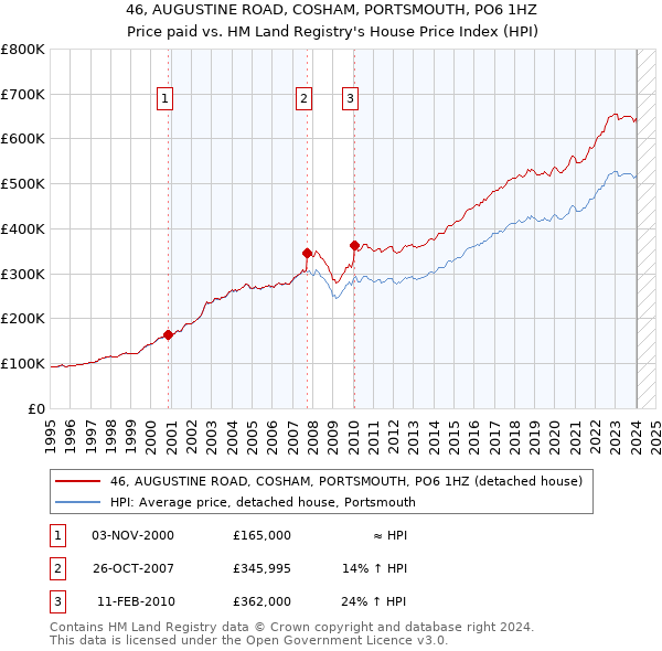 46, AUGUSTINE ROAD, COSHAM, PORTSMOUTH, PO6 1HZ: Price paid vs HM Land Registry's House Price Index