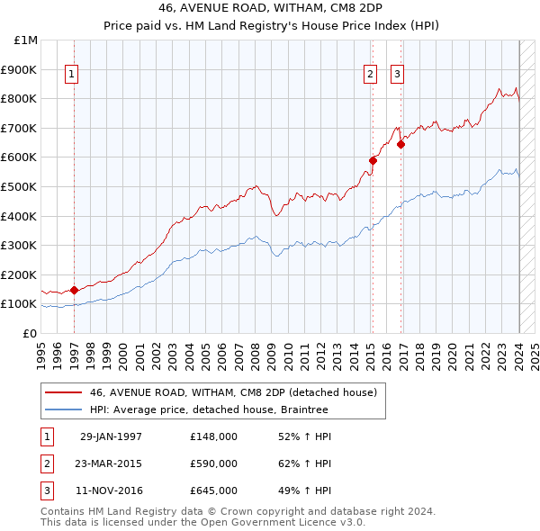 46, AVENUE ROAD, WITHAM, CM8 2DP: Price paid vs HM Land Registry's House Price Index