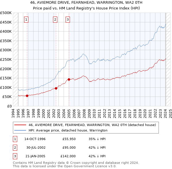 46, AVIEMORE DRIVE, FEARNHEAD, WARRINGTON, WA2 0TH: Price paid vs HM Land Registry's House Price Index