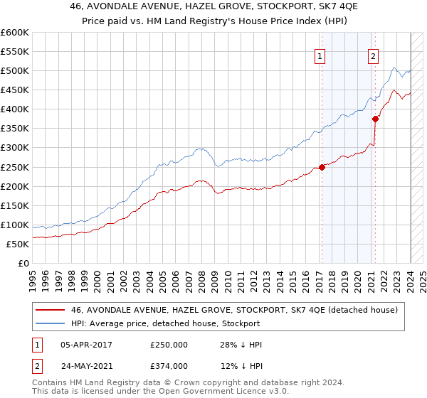 46, AVONDALE AVENUE, HAZEL GROVE, STOCKPORT, SK7 4QE: Price paid vs HM Land Registry's House Price Index
