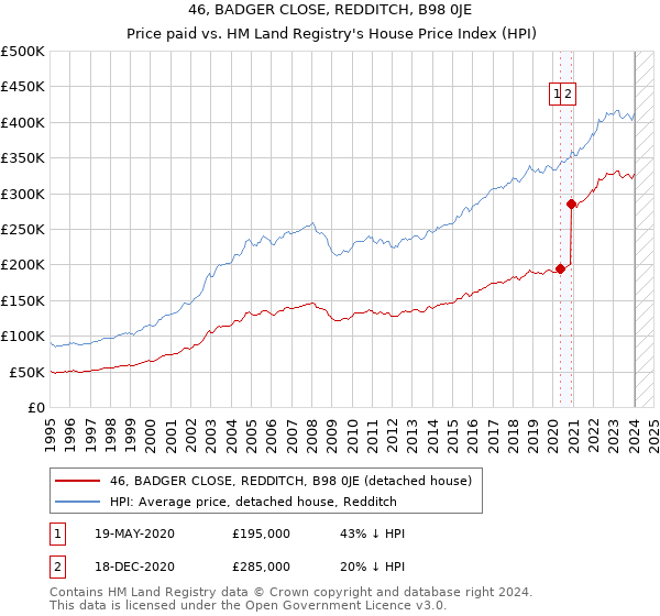 46, BADGER CLOSE, REDDITCH, B98 0JE: Price paid vs HM Land Registry's House Price Index
