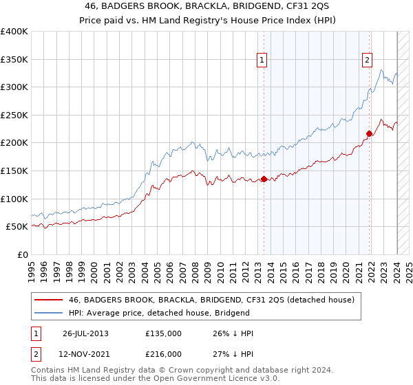 46, BADGERS BROOK, BRACKLA, BRIDGEND, CF31 2QS: Price paid vs HM Land Registry's House Price Index