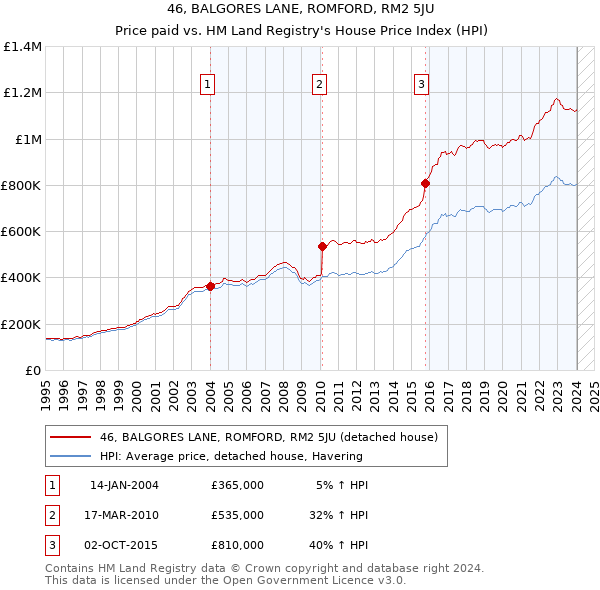 46, BALGORES LANE, ROMFORD, RM2 5JU: Price paid vs HM Land Registry's House Price Index
