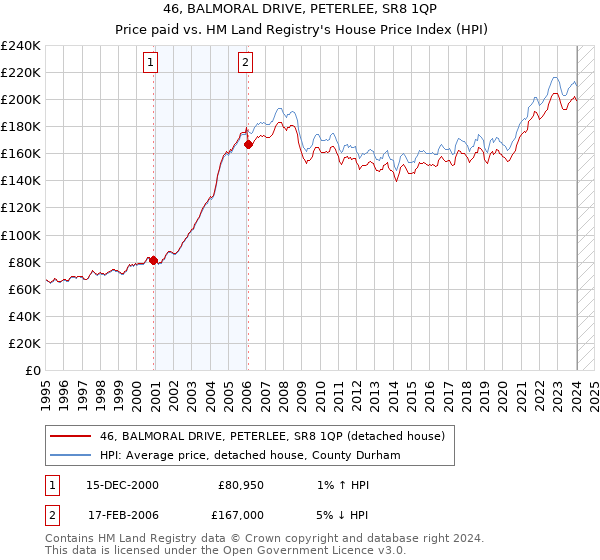 46, BALMORAL DRIVE, PETERLEE, SR8 1QP: Price paid vs HM Land Registry's House Price Index