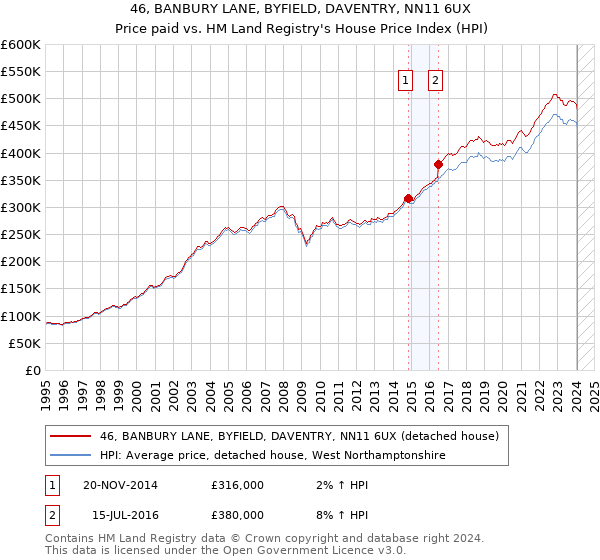 46, BANBURY LANE, BYFIELD, DAVENTRY, NN11 6UX: Price paid vs HM Land Registry's House Price Index