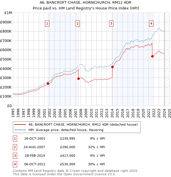 46, BANCROFT CHASE, HORNCHURCH, RM12 4DR: Price paid vs HM Land Registry's House Price Index