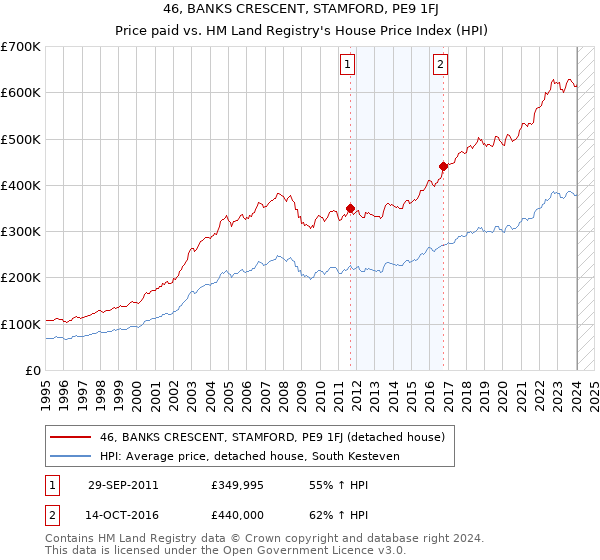 46, BANKS CRESCENT, STAMFORD, PE9 1FJ: Price paid vs HM Land Registry's House Price Index