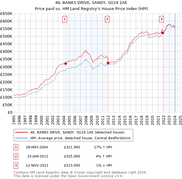 46, BANKS DRIVE, SANDY, SG19 1AE: Price paid vs HM Land Registry's House Price Index