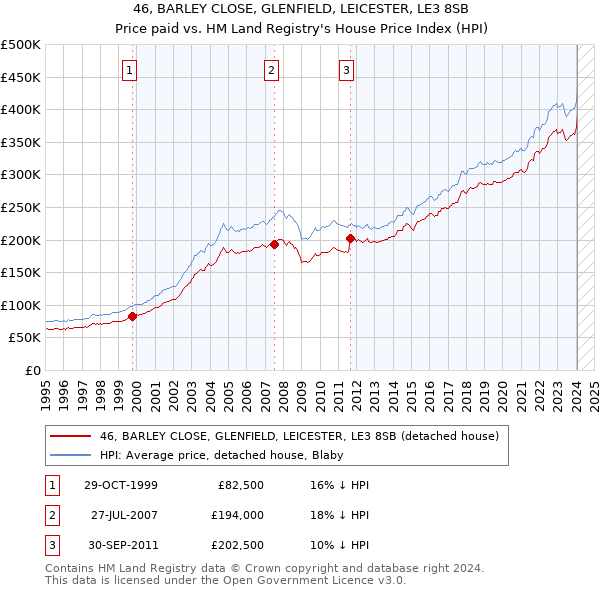 46, BARLEY CLOSE, GLENFIELD, LEICESTER, LE3 8SB: Price paid vs HM Land Registry's House Price Index