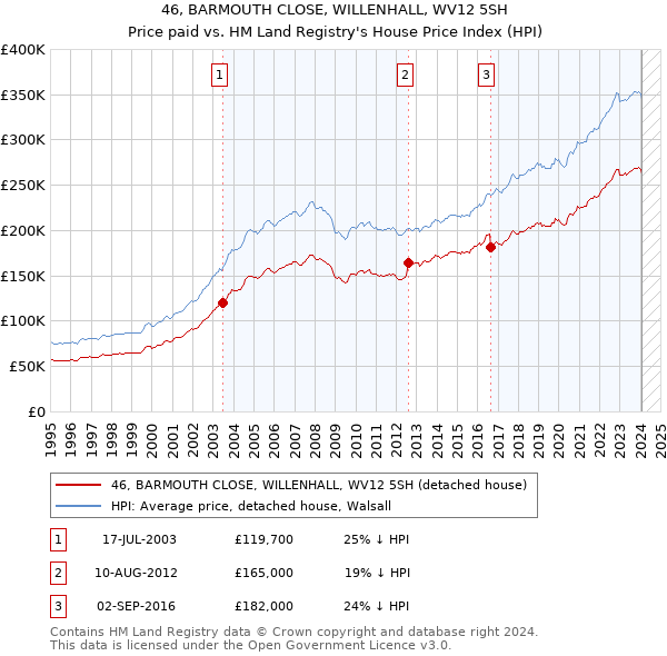 46, BARMOUTH CLOSE, WILLENHALL, WV12 5SH: Price paid vs HM Land Registry's House Price Index