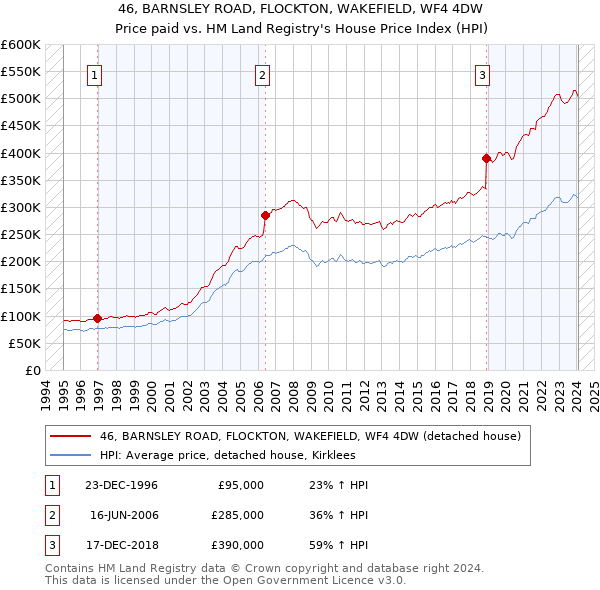46, BARNSLEY ROAD, FLOCKTON, WAKEFIELD, WF4 4DW: Price paid vs HM Land Registry's House Price Index