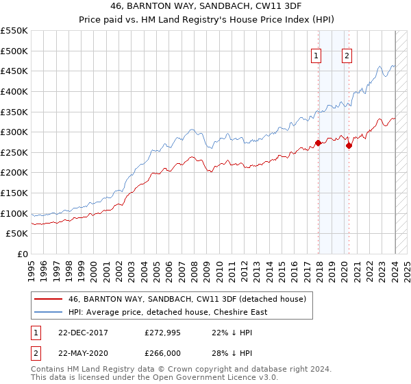 46, BARNTON WAY, SANDBACH, CW11 3DF: Price paid vs HM Land Registry's House Price Index