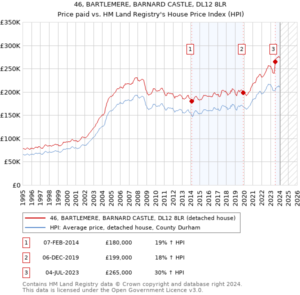 46, BARTLEMERE, BARNARD CASTLE, DL12 8LR: Price paid vs HM Land Registry's House Price Index