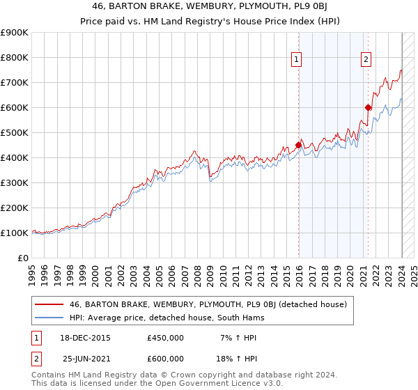 46, BARTON BRAKE, WEMBURY, PLYMOUTH, PL9 0BJ: Price paid vs HM Land Registry's House Price Index