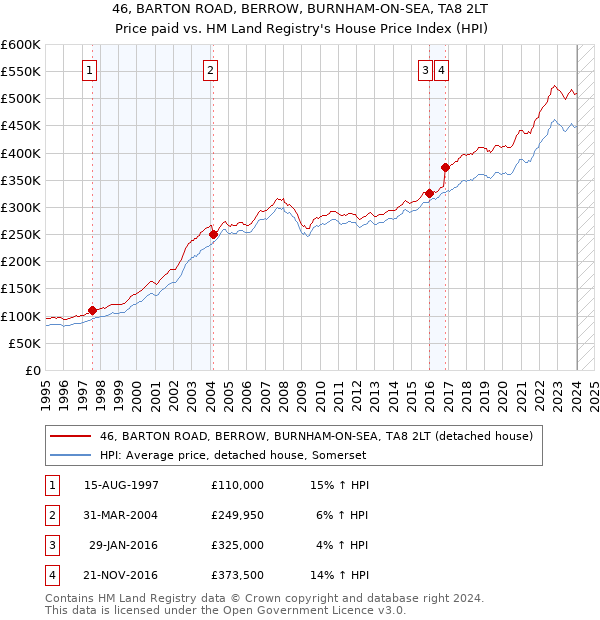 46, BARTON ROAD, BERROW, BURNHAM-ON-SEA, TA8 2LT: Price paid vs HM Land Registry's House Price Index