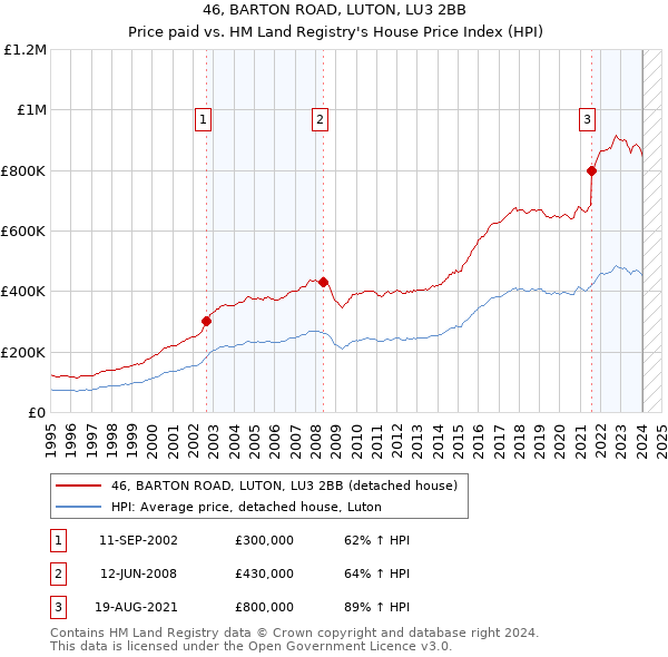 46, BARTON ROAD, LUTON, LU3 2BB: Price paid vs HM Land Registry's House Price Index