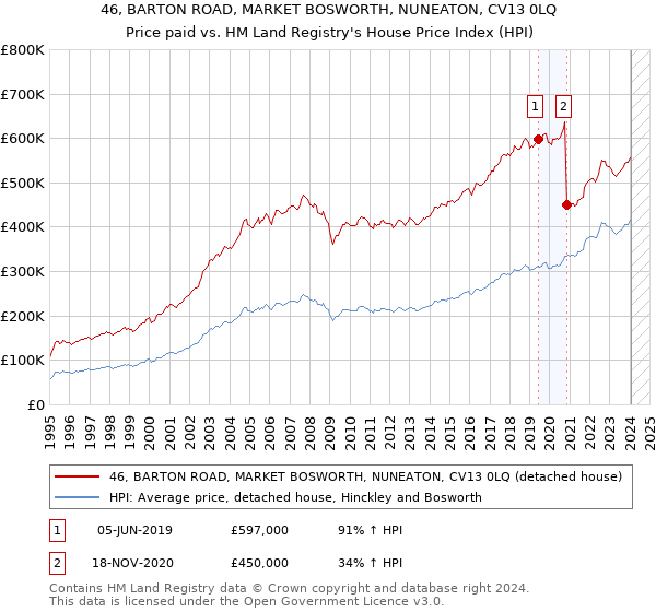 46, BARTON ROAD, MARKET BOSWORTH, NUNEATON, CV13 0LQ: Price paid vs HM Land Registry's House Price Index