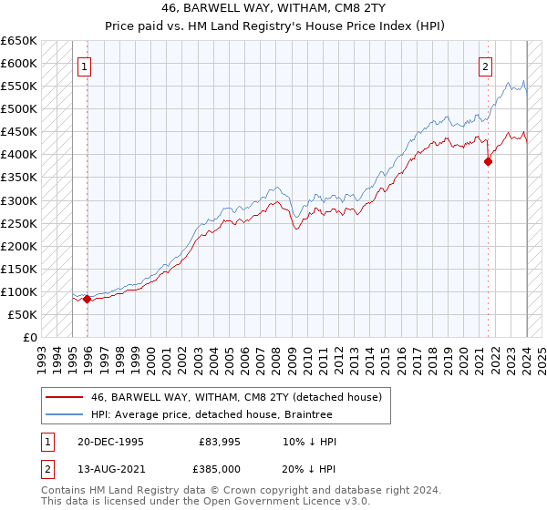 46, BARWELL WAY, WITHAM, CM8 2TY: Price paid vs HM Land Registry's House Price Index