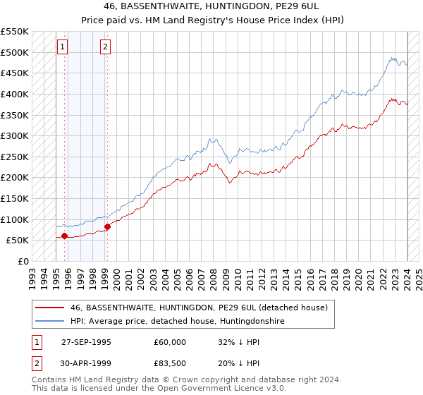 46, BASSENTHWAITE, HUNTINGDON, PE29 6UL: Price paid vs HM Land Registry's House Price Index